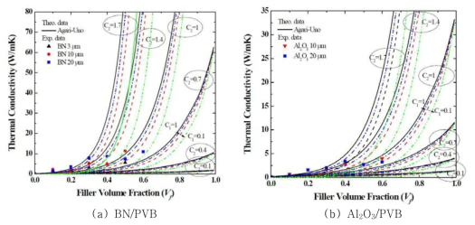 측정방향으로 배향된 BN/PVB 복합체의 열전도도와 Agari-Uno 모델 예측값