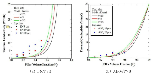 측정방향으로 배향된 BN/PVB 복합체의 열전도도와 Kanari 예측값