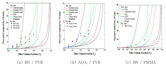 BN, Al2O3 / PVB, PMMA 복합체의 열전도도와 이론적 예측값