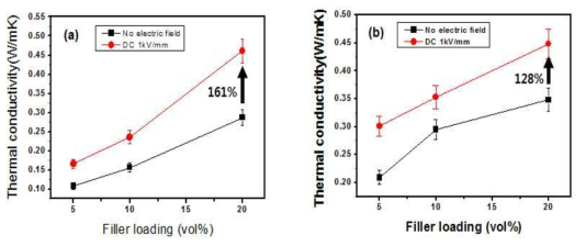 (a) 구형 및 (b) 판상 분말의 충진량에 따른 컴포지트의 열전도도 특성 변화