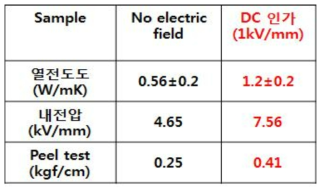 DC 전압 인가 전후의 열전도 및 내전압, Peel 강도 특성