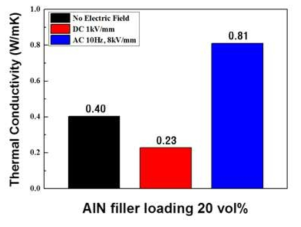 구형 AlN 분말이 20vol% 혼합된 복합 재료의 인가된 전기장 조건에 따른 열전도도 특성