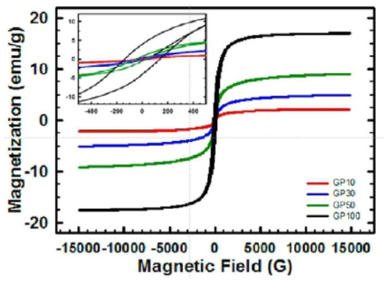 Magnetic hysteresis loops for Fe3O4-coated h-BN platelets