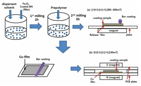 자성체 BN composite 샘플 제조 공정