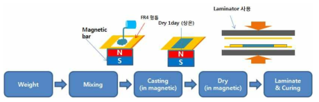컴포지트 배향 공정의 개략도