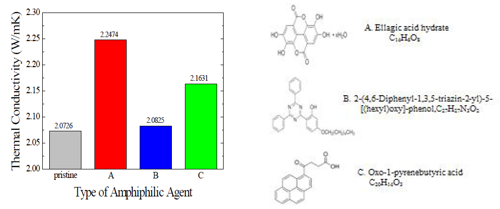 Amphiphilic agent를 이용해 계면처리 한 복합체의 열전도도.