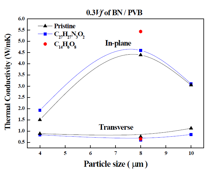 BN의 입자크기, 배향 및 표면처리에 의한 열전도도