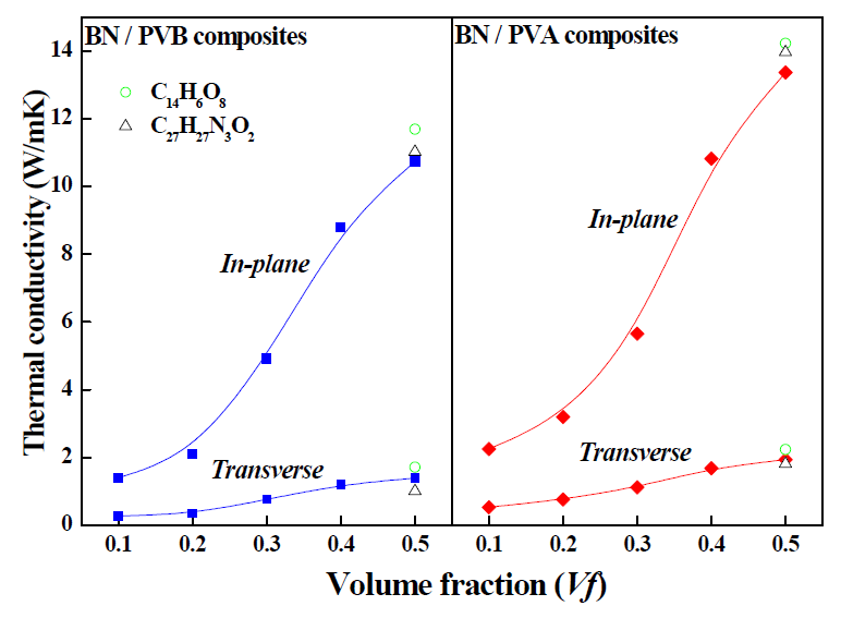 BN의 함량, 배향, 표면처리에 따른 PVA, PVB 복합체의 열전도도 특성