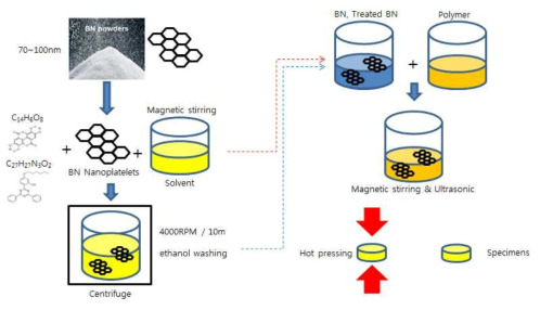 nano BN 표면처리 공정 모식도