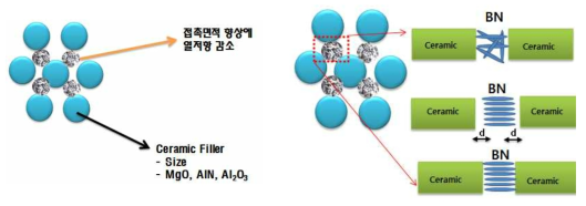 열저항을 감소시키는 네트워크 구조의 개략도.