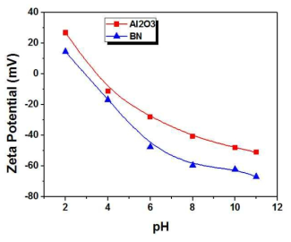 용액의 PH 변화에 따른 Al2O3와 BN의 제타전위.