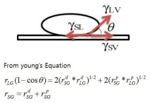 접촉각 측정의 Young’s Equation