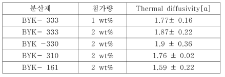 분산제 종류에 따른 열확산계수 값