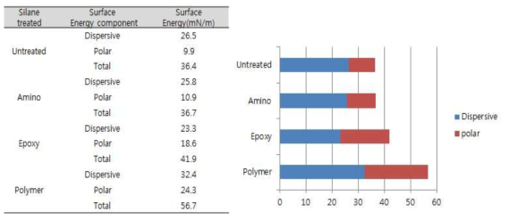 세라믹과 실란 처리된 분말이 표면에너지 결과