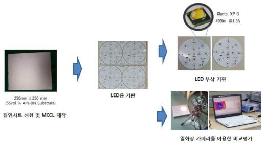 고방열 절연시트의 LED 패키지 제조를 통한 방열성능 검증시험