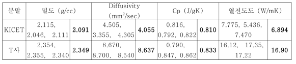 KICET 제공 sintered AlN 분말과 T사 분말을 사용한 복합체의