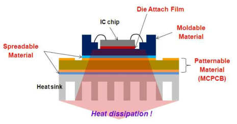 방열 패키지 및 관련 고방열 복합소재의 개념도.