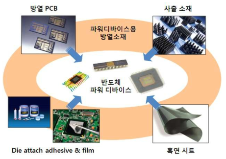 차세대 고방열 융복합 소재의 용도.