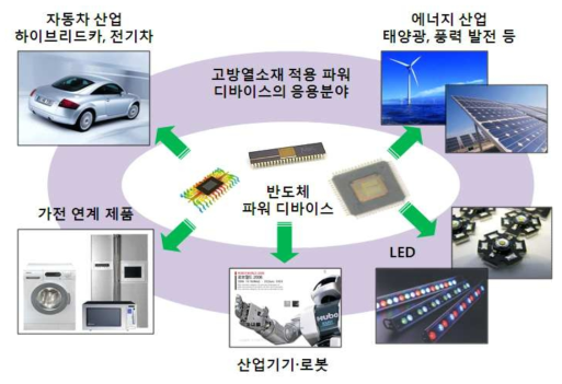 차세대 고방열 융복합 소재의 적용 산업 분야.