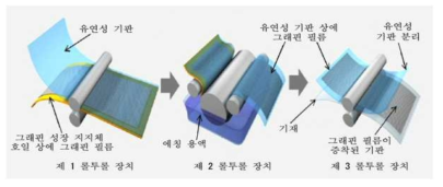 그래핀 합성 및 필름 형성 최적화.