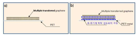 그래핀 다층 전사 및 유무기계 하이브리드 구조.