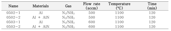 직접질화법에 의한 AlN 합성 조건