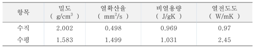 AlN sheet/UPR 복합체의 수직 수평방향의 물성치