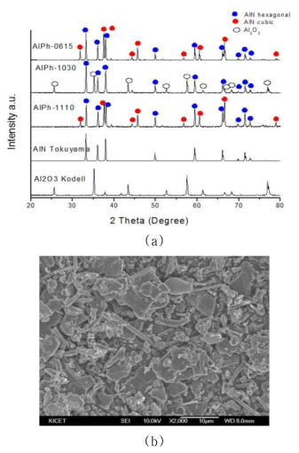 (a) Al2O3 flake 분말로부터 합성한 AlN 분말의 XRD 패턴과 (b)분말의 SEM 형상 사진.