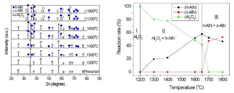온도에 따른 반응생성물의 XRD 패턴 (좌)과 반응률.