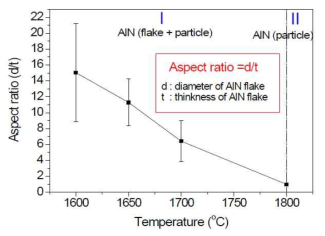 반응온도에 따른 생성물의 aspect ratio 변화.