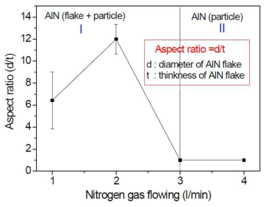 질소가스 플로우 양에 따른 생성물의 Aspect ratio 변화.