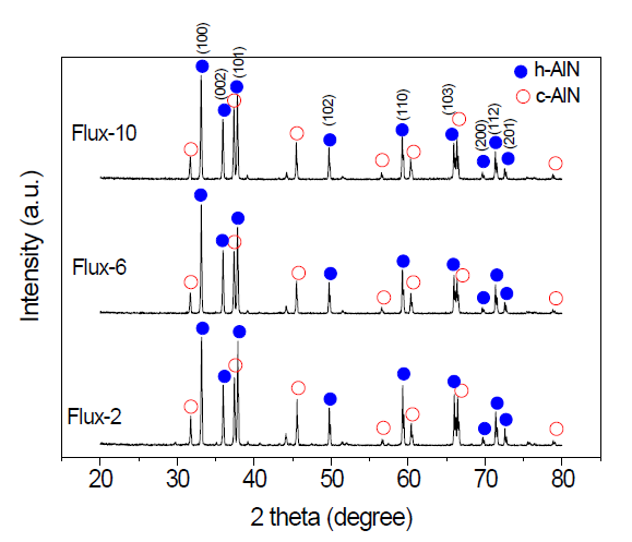 플럭스의 양 (2,6,10 %)에 따른 생성물의 XRD 패턴.
