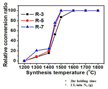 다른 C/Al2O3 (R ratio)에서 합성온데에 따른 AlN으로의 전환률.