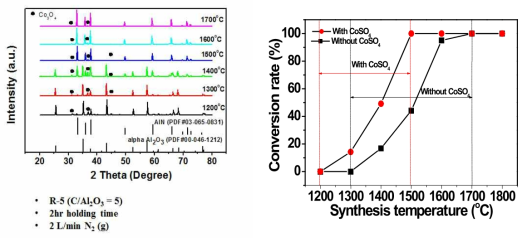 촉매를 사용한 경우, 선형 AlN 합성분말의 온도에 따른 XRD 결정 패턴 (왼쪽)과 촉매의 유무에 따른 합성온도에 따른 AlN 전환률 (오른쪽)