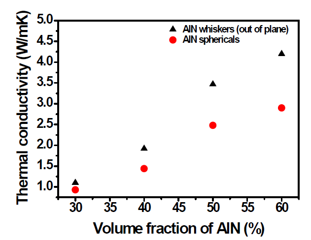 AlN 체적에 따른 선형 AlN(AlN whiskers)와 구형 AlN의 복합소재의 열전도율 변화 그래프