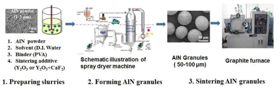 AlN 미세입자를 스프레이드라잉법에 의하여 50-100 um크기의 AlN 그래뉼화 및 소결공정 개략도