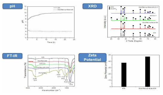 표면처리하지 않은 AlN 미세입자와 표면처리한 AlN 입자의 수분에 대한 안정도 (pH), FT-IR, 그리고 XRD 패턴 및 제타포텐셜 분석결과.