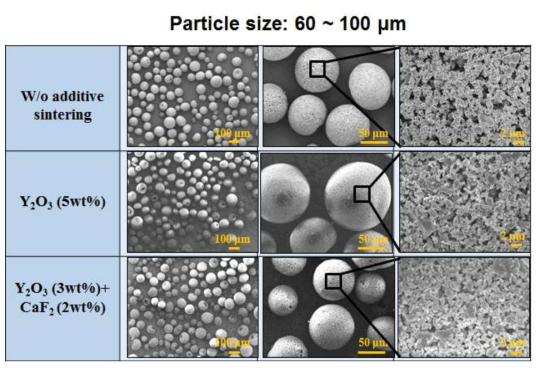 소결조제를 첨가하지 않은 경우와 5% Y2O3를 소결조제로 첨가한 경우, 그리고 3% Y2O3와 2%의 CaF2를 첨가한 경우 스프레이 드라이로 그래뉼화한 입자의 FE-SEM 사진.