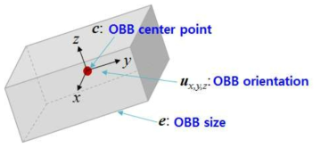 OBB로 표현한 직육면체의 중심점, 기울기 각도, 변의 길이