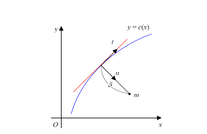 곡선의 접선 좌표계 (n-t)와 기준 좌표계 (x-y)의 관계