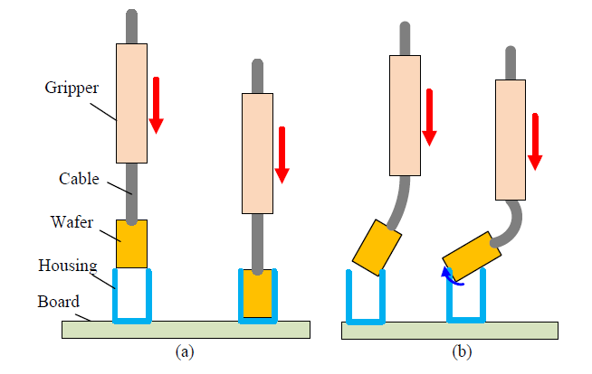 케이블의 변형에 의한 커넥터의 조립: (a) 오차가 없을 때, (b) 오차가 있을 때