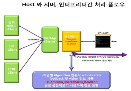client(host, vision, T/P)와 server 간 세부 구조