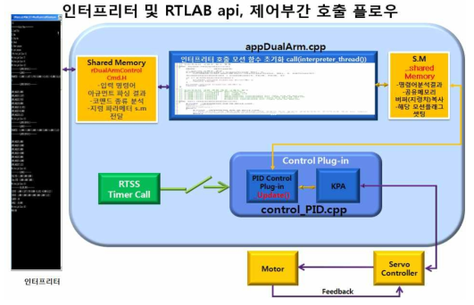 인터프리터 및 RTLAB API, 제어부간 구성도