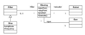 Class Diagram for the glueing task