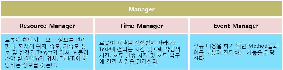 Manager의 세부 구성