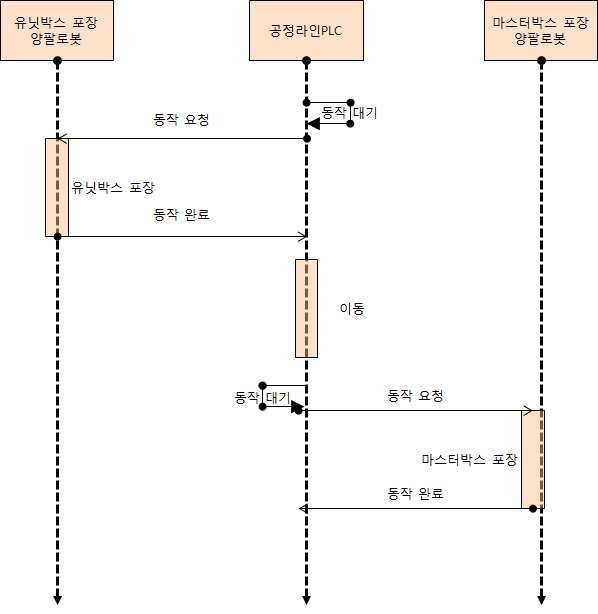 공정 동작 Sequence Diagram