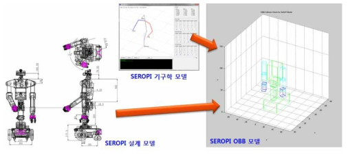 다관절 로봇(SEROPI)의 설계 모델을 이용한 OBB 모델링 과정