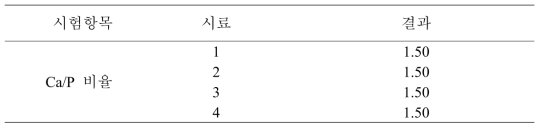 PLA/TCP 이식재의 Ca/P 비율 결과