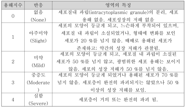 세포용해도의 평가