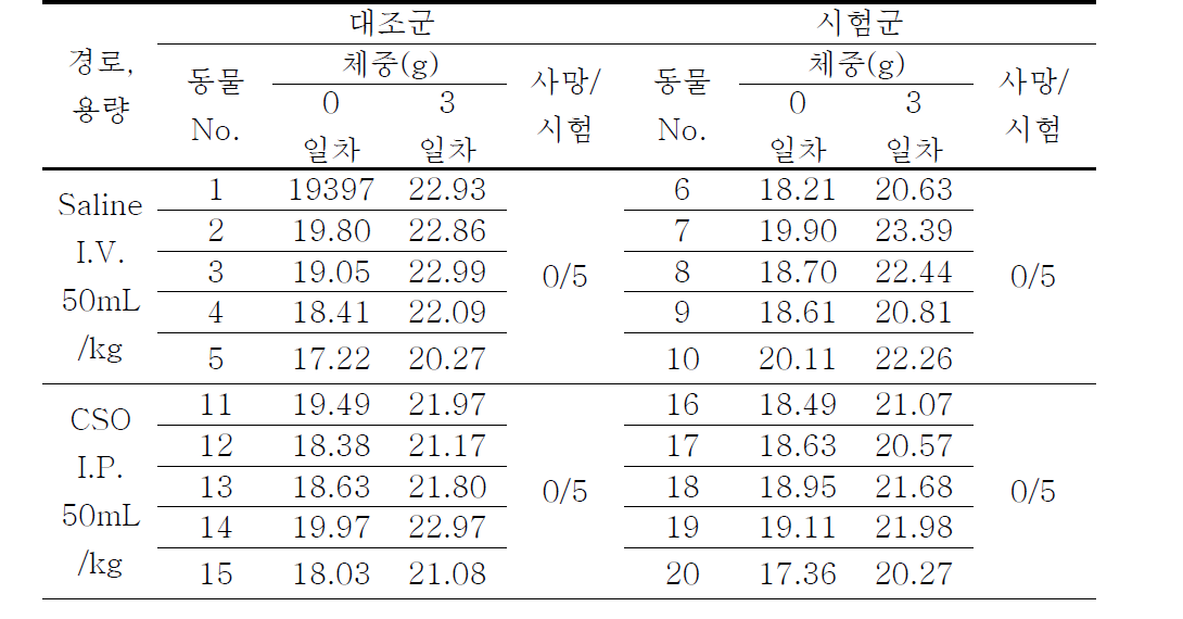 동물 사망 수와 체중자료